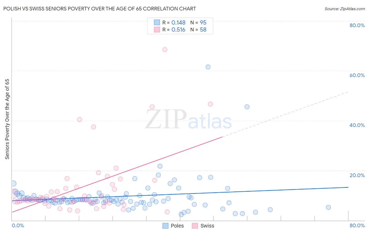 Polish vs Swiss Seniors Poverty Over the Age of 65
