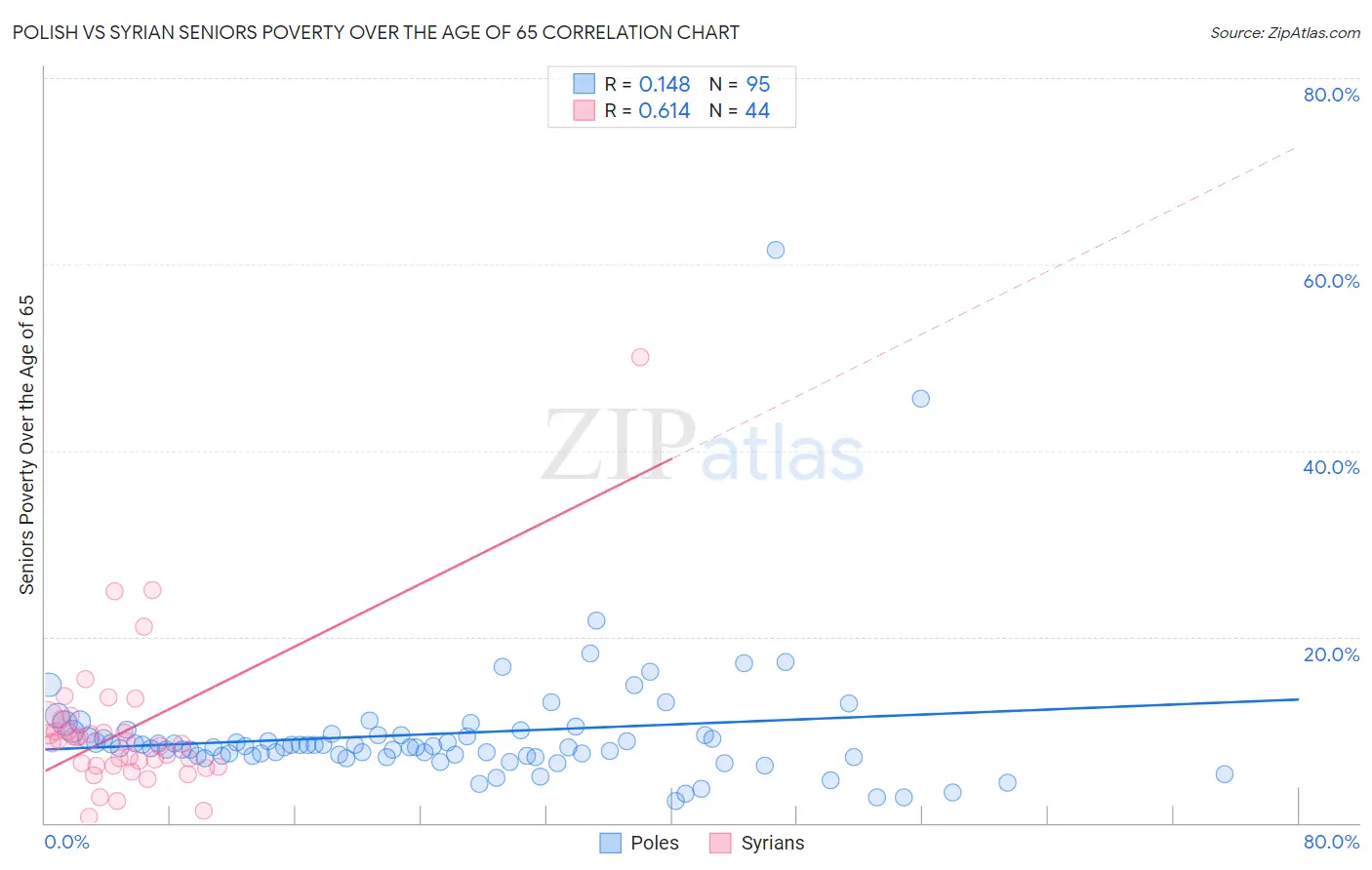 Polish vs Syrian Seniors Poverty Over the Age of 65