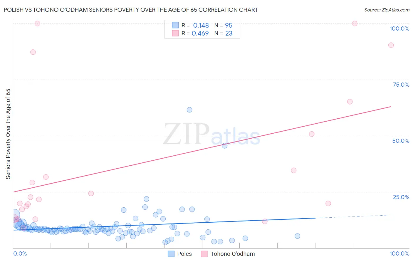 Polish vs Tohono O'odham Seniors Poverty Over the Age of 65