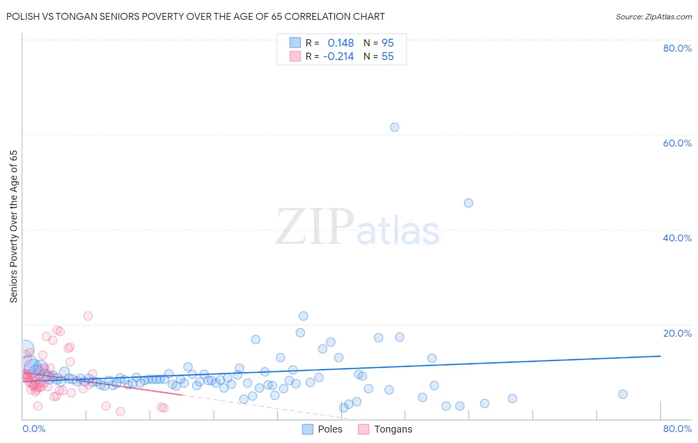 Polish vs Tongan Seniors Poverty Over the Age of 65