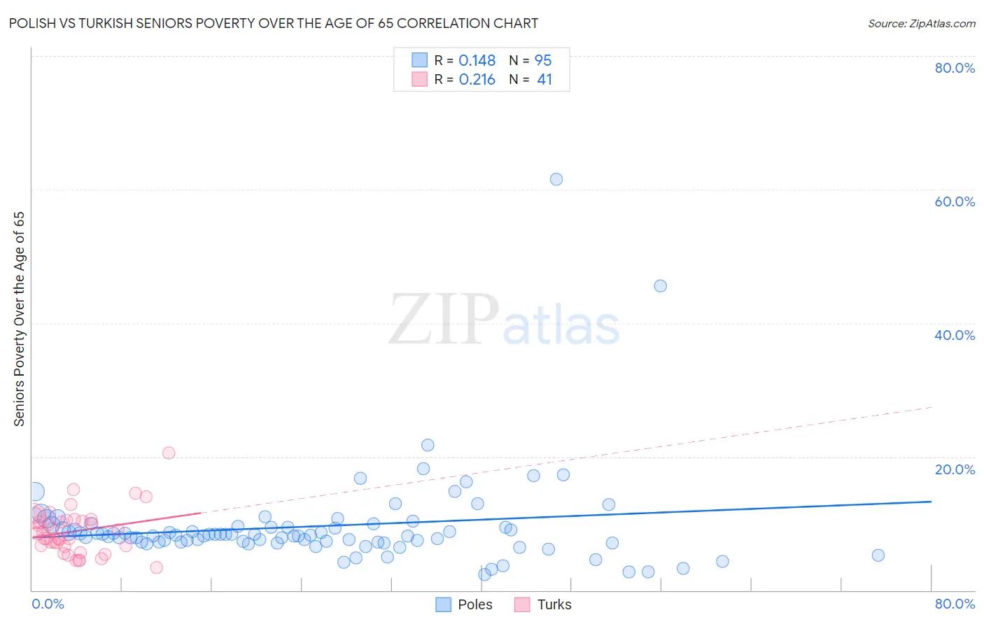 Polish vs Turkish Seniors Poverty Over the Age of 65