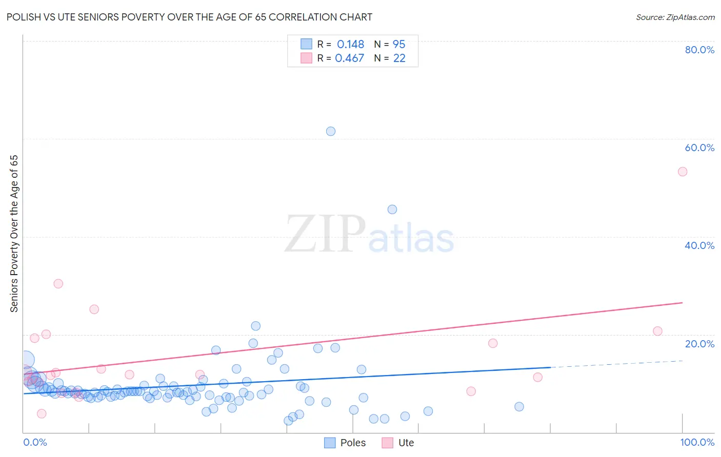 Polish vs Ute Seniors Poverty Over the Age of 65