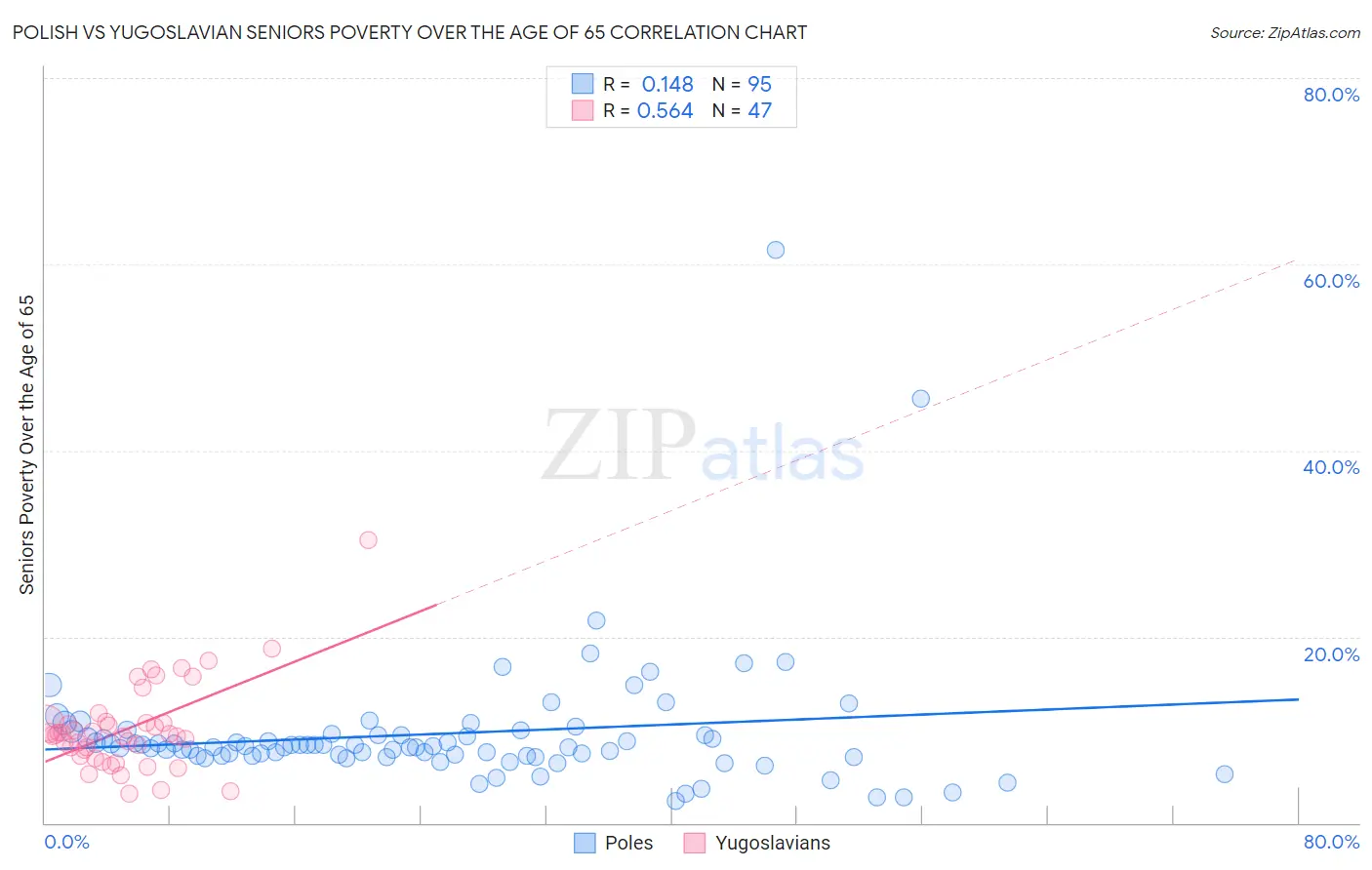 Polish vs Yugoslavian Seniors Poverty Over the Age of 65