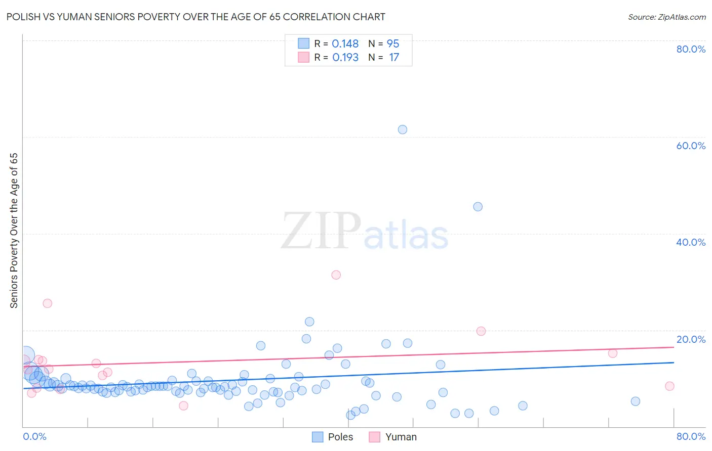 Polish vs Yuman Seniors Poverty Over the Age of 65