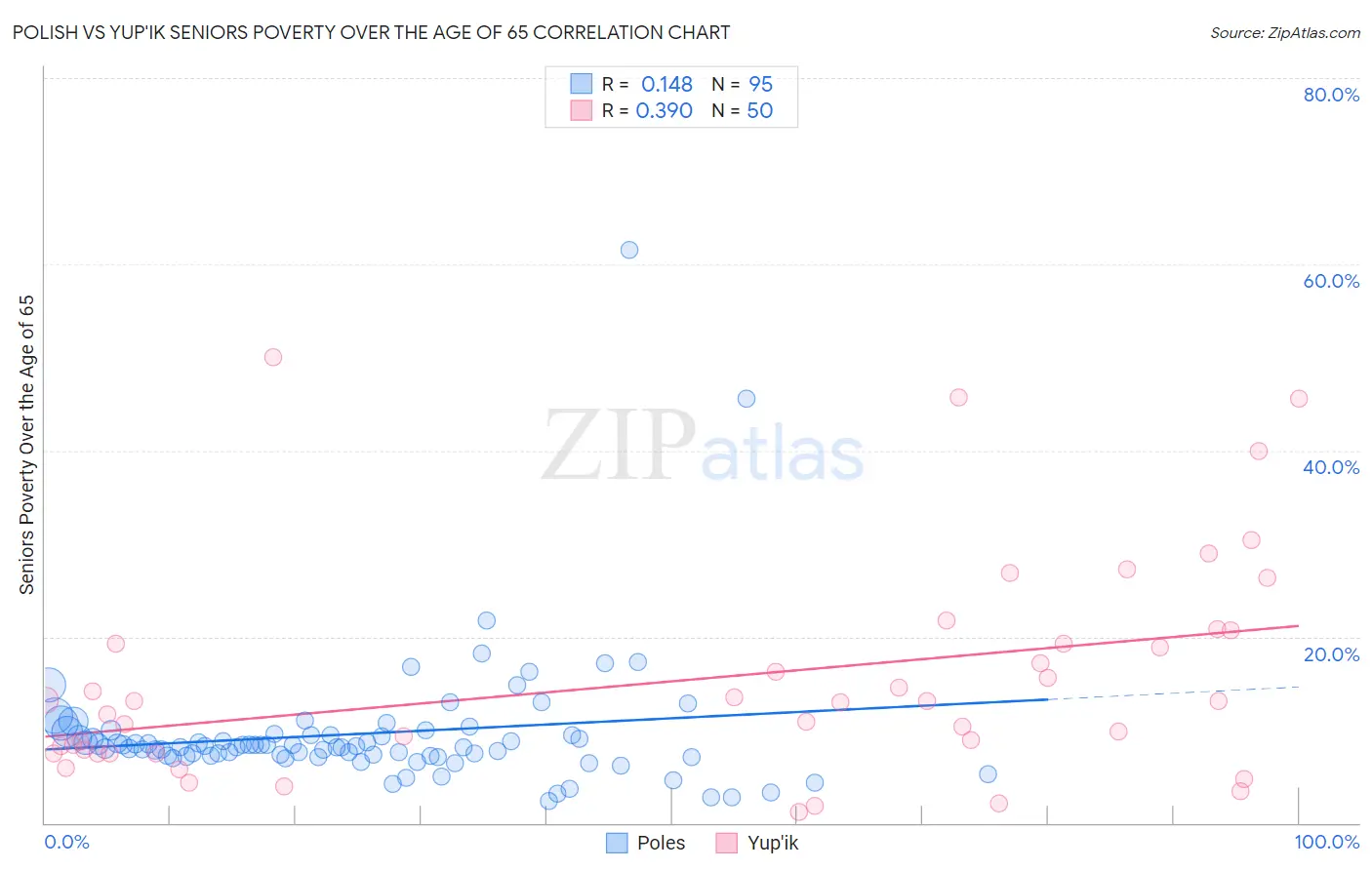 Polish vs Yup'ik Seniors Poverty Over the Age of 65