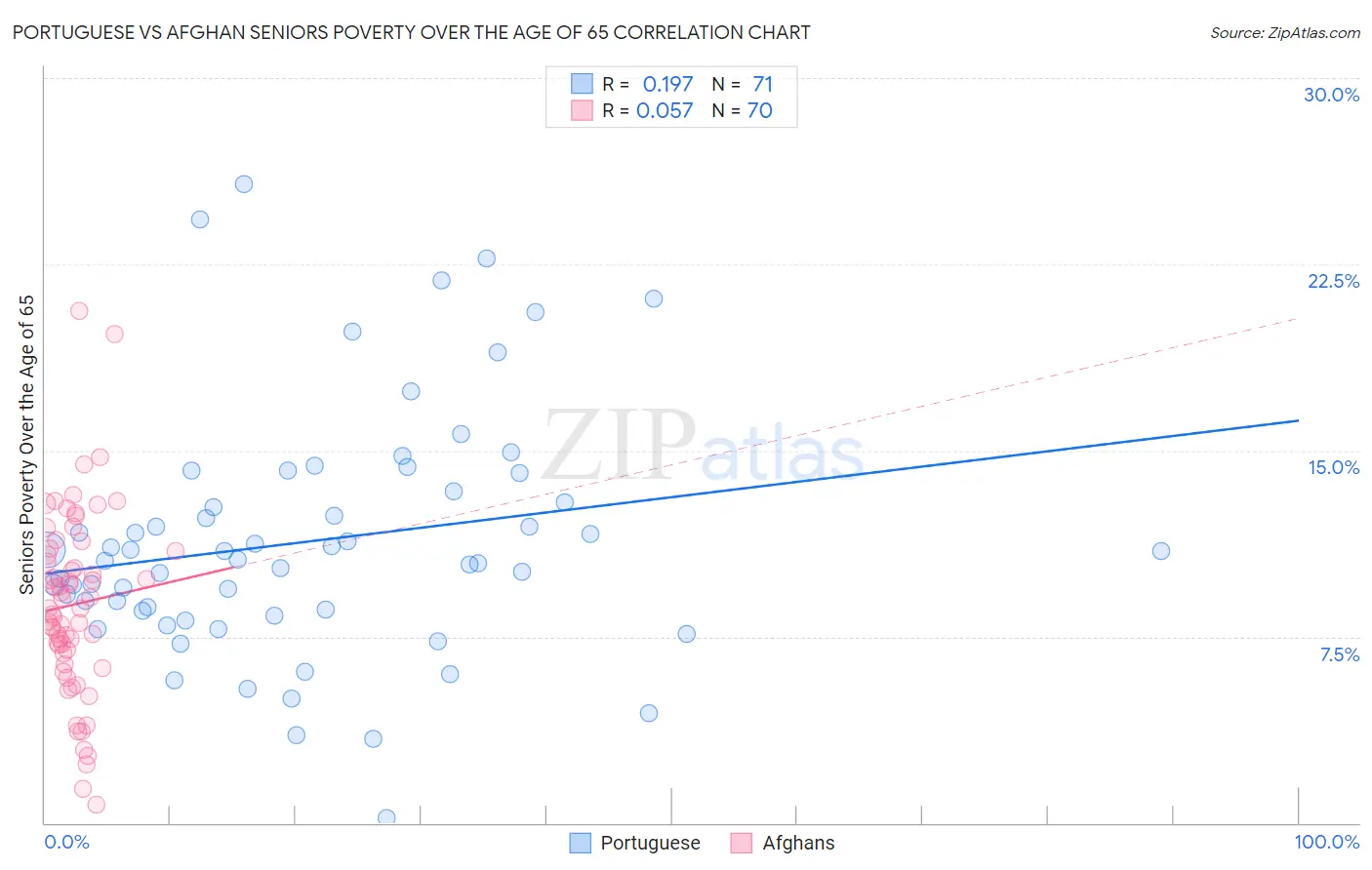 Portuguese vs Afghan Seniors Poverty Over the Age of 65