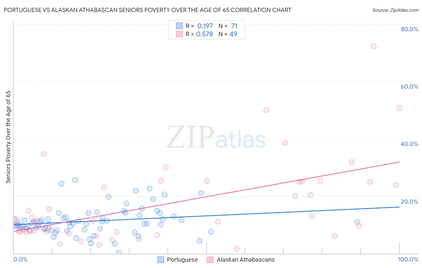 Portuguese vs Alaskan Athabascan Seniors Poverty Over the Age of 65