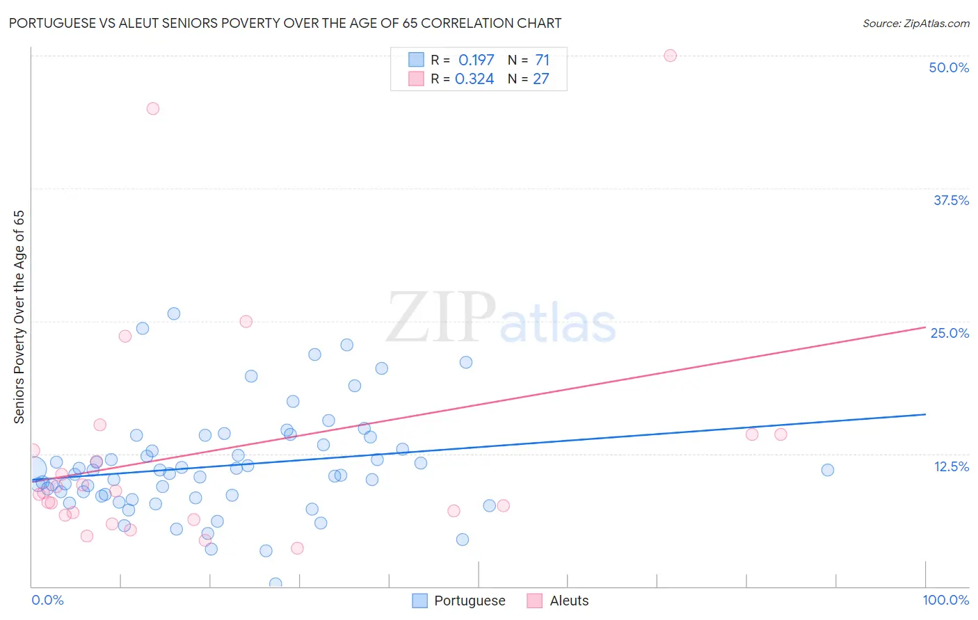 Portuguese vs Aleut Seniors Poverty Over the Age of 65