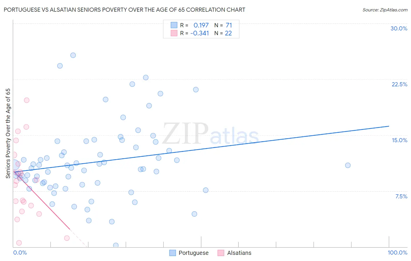 Portuguese vs Alsatian Seniors Poverty Over the Age of 65