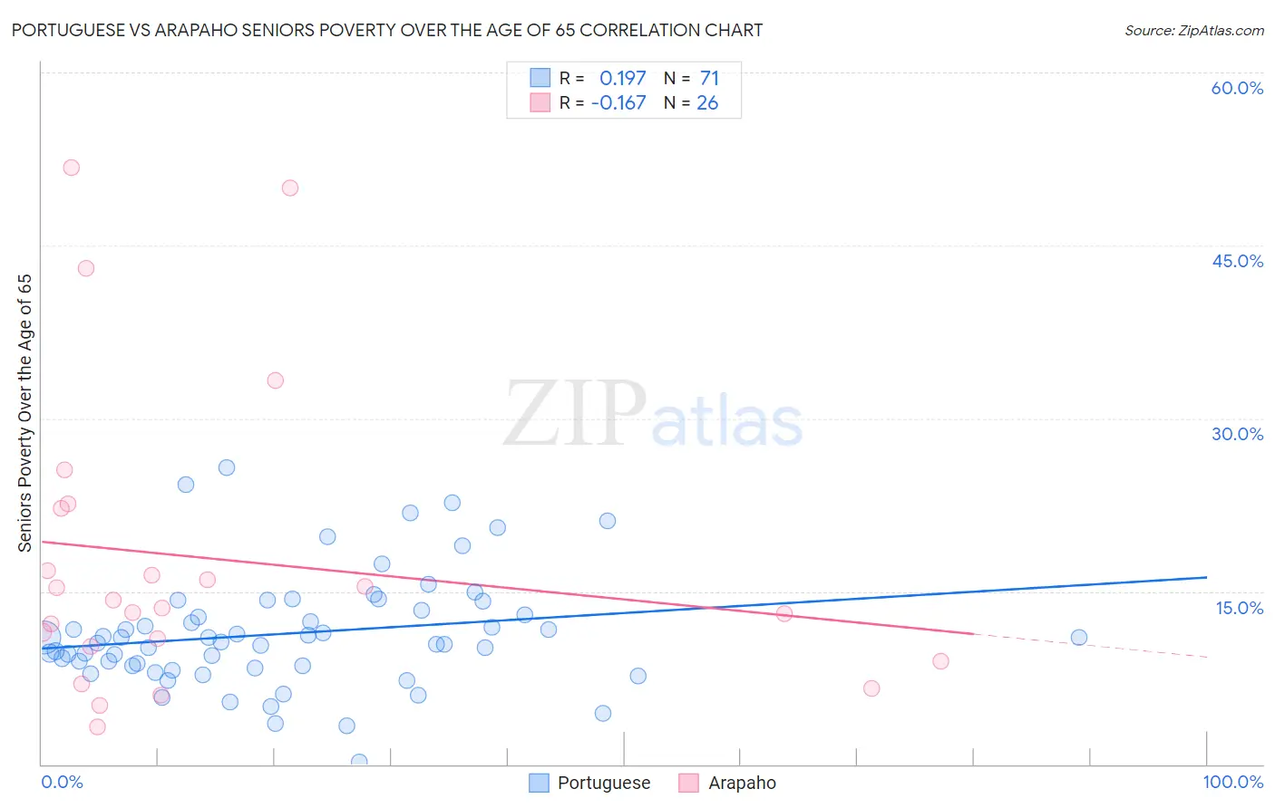 Portuguese vs Arapaho Seniors Poverty Over the Age of 65