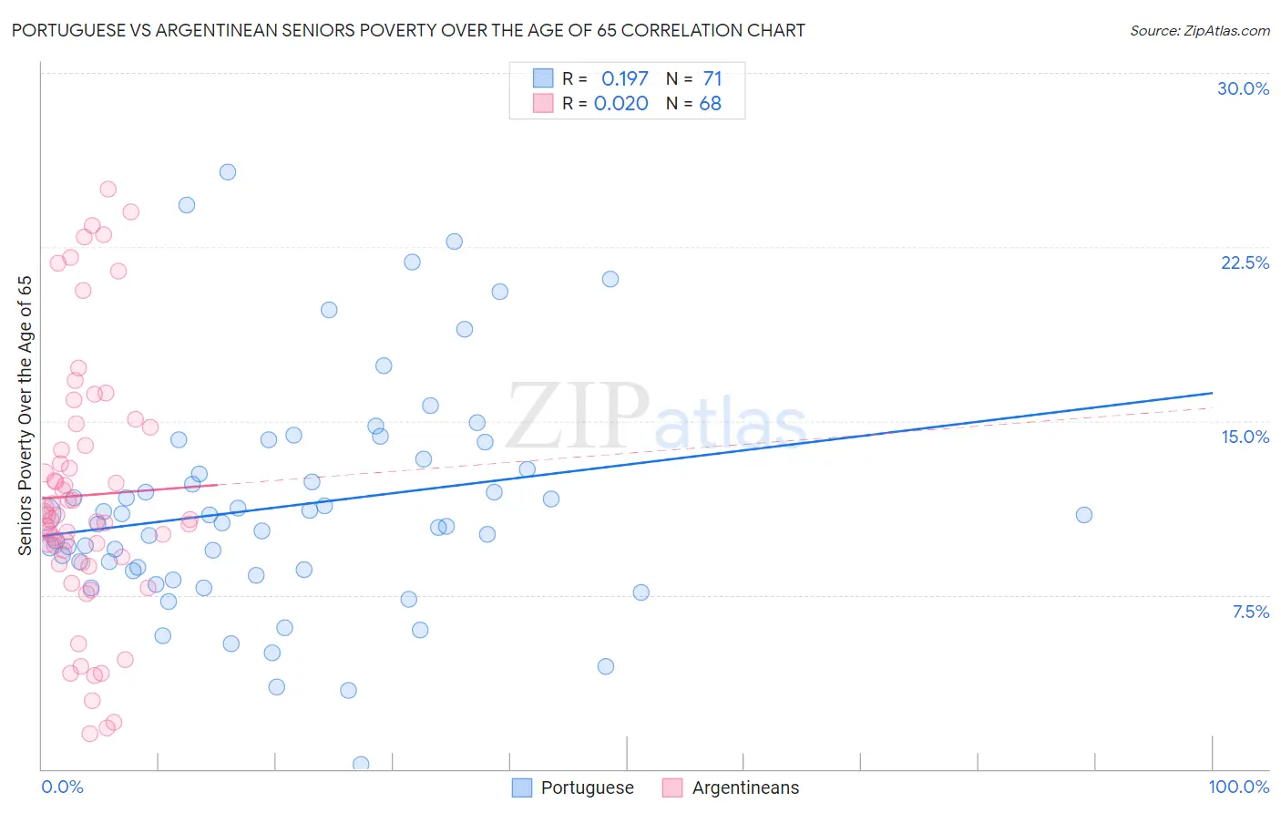 Portuguese vs Argentinean Seniors Poverty Over the Age of 65