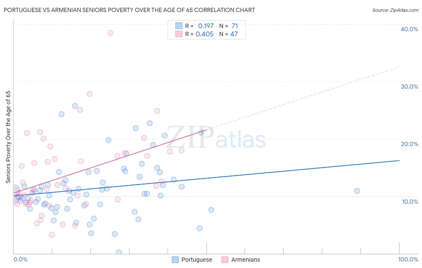 Portuguese vs Armenian Seniors Poverty Over the Age of 65