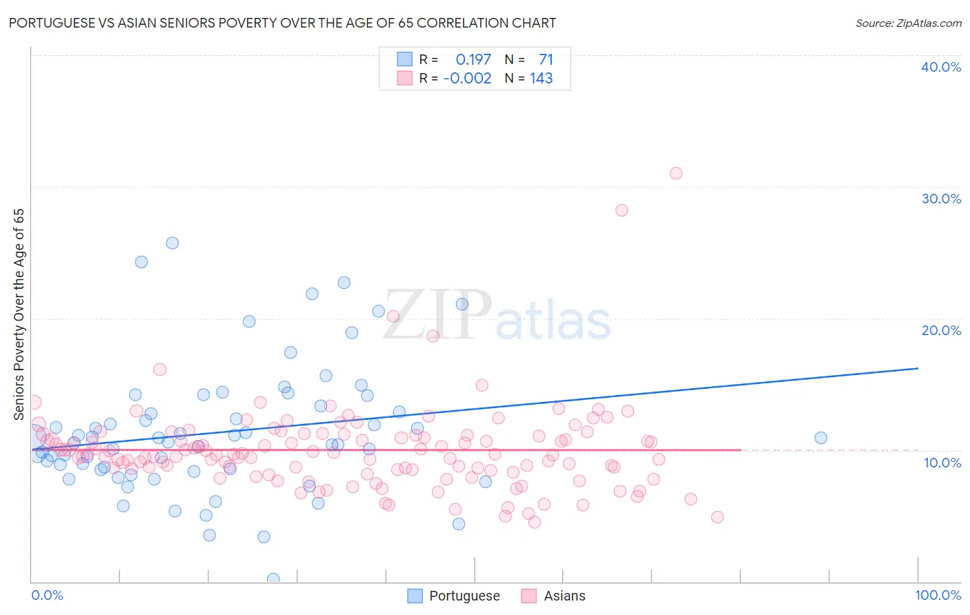 Portuguese vs Asian Seniors Poverty Over the Age of 65