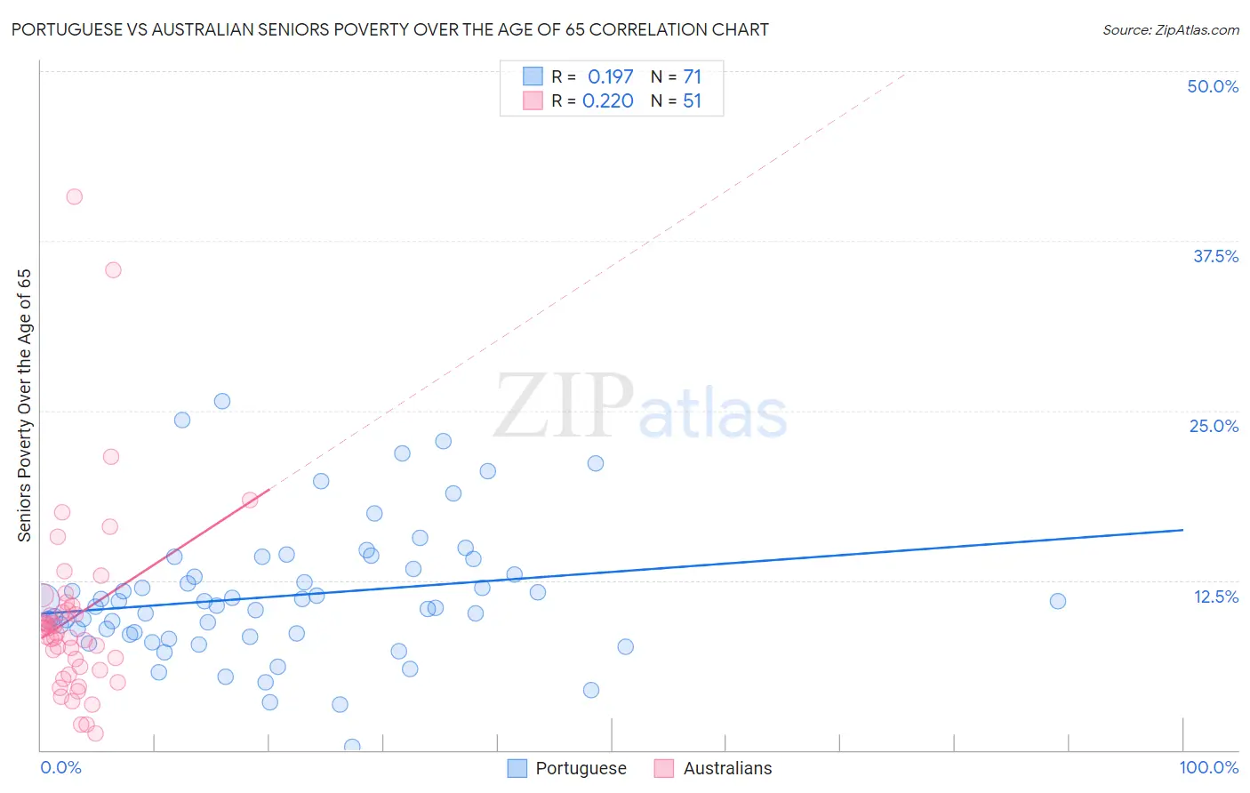 Portuguese vs Australian Seniors Poverty Over the Age of 65