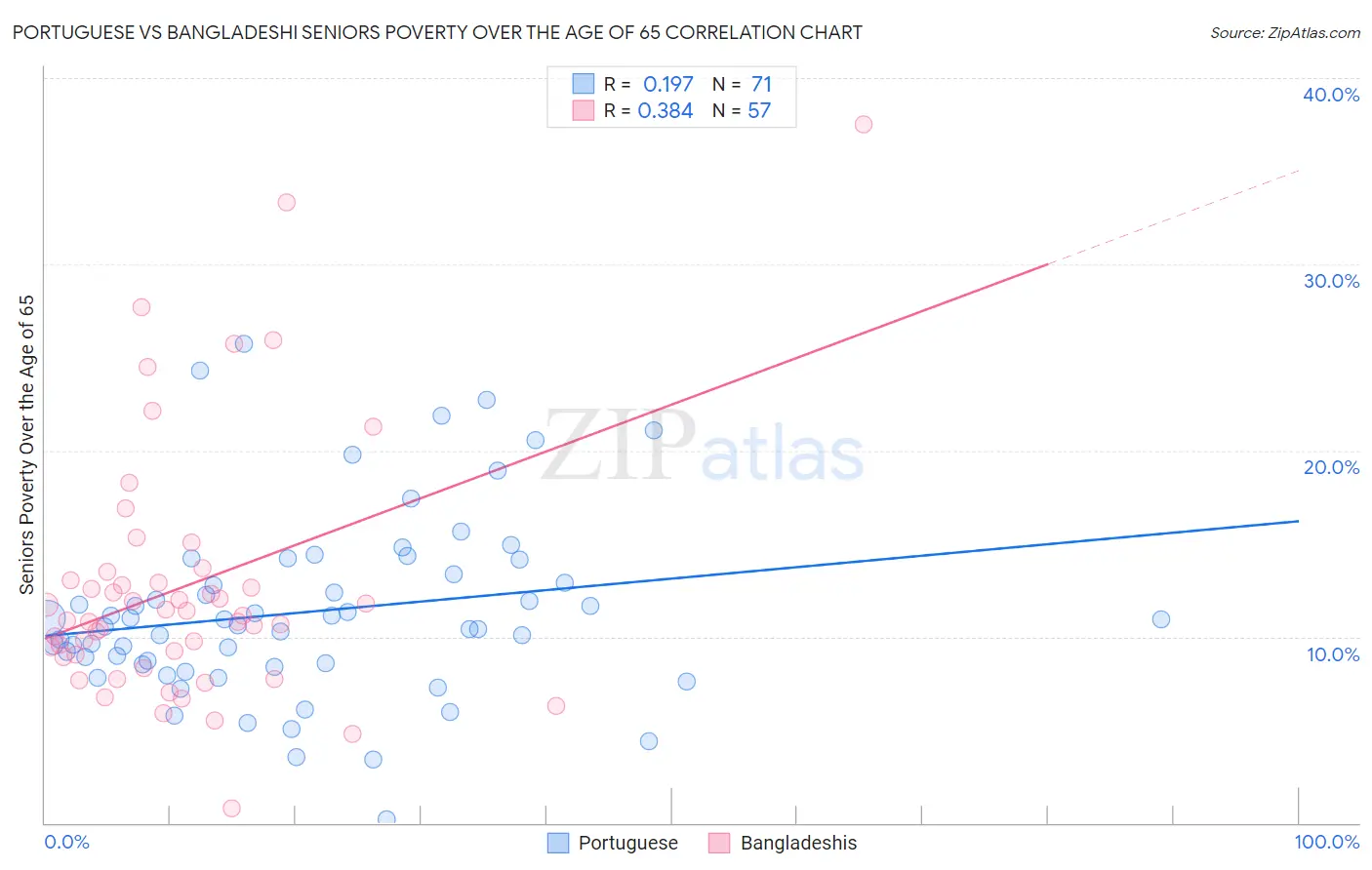Portuguese vs Bangladeshi Seniors Poverty Over the Age of 65