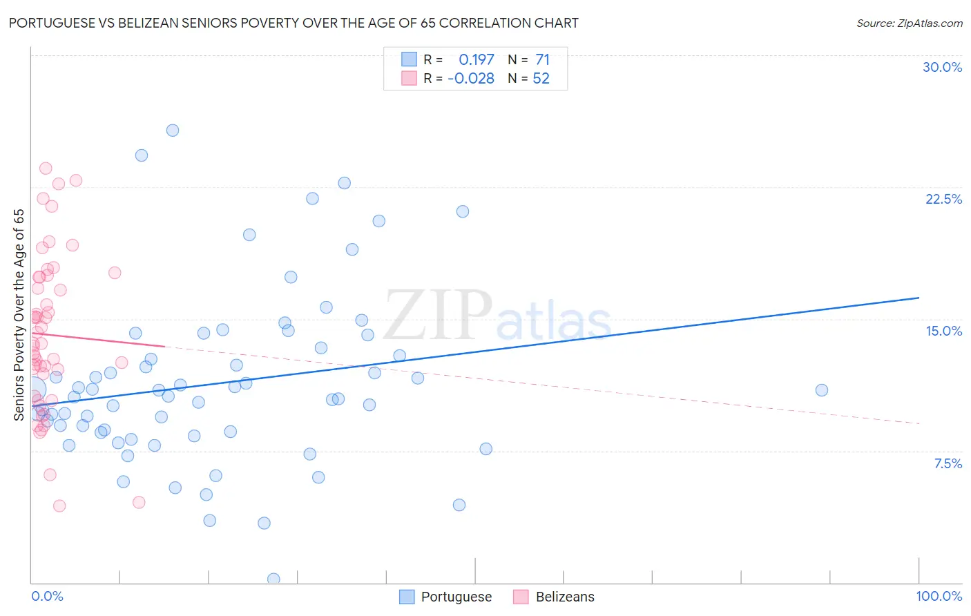 Portuguese vs Belizean Seniors Poverty Over the Age of 65