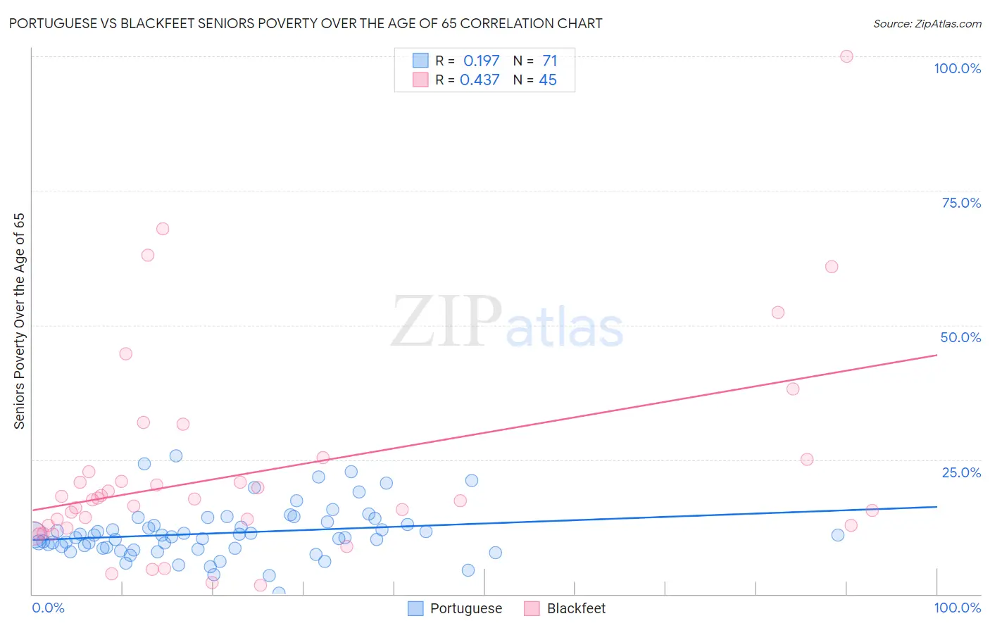 Portuguese vs Blackfeet Seniors Poverty Over the Age of 65