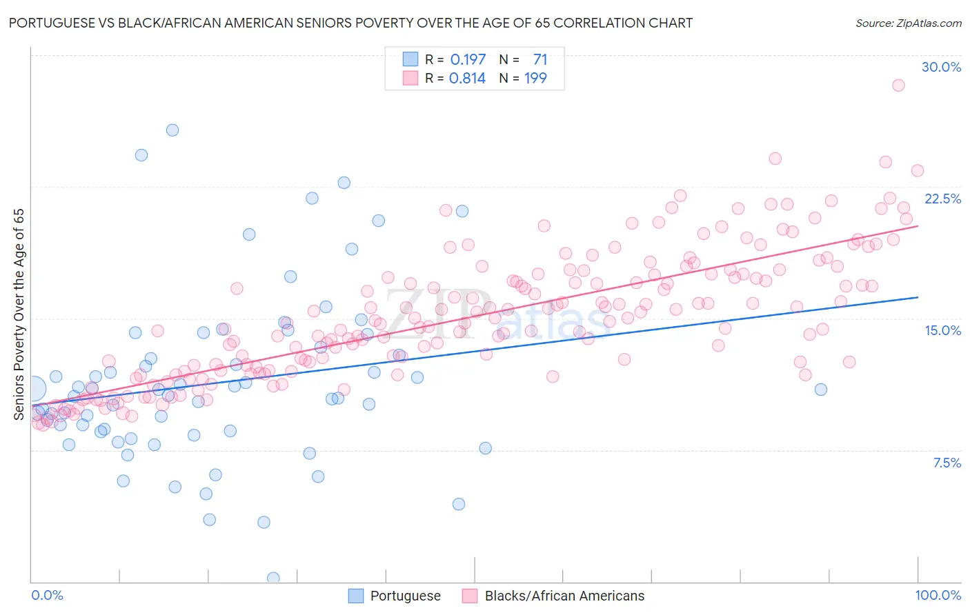 Portuguese vs Black/African American Seniors Poverty Over the Age of 65