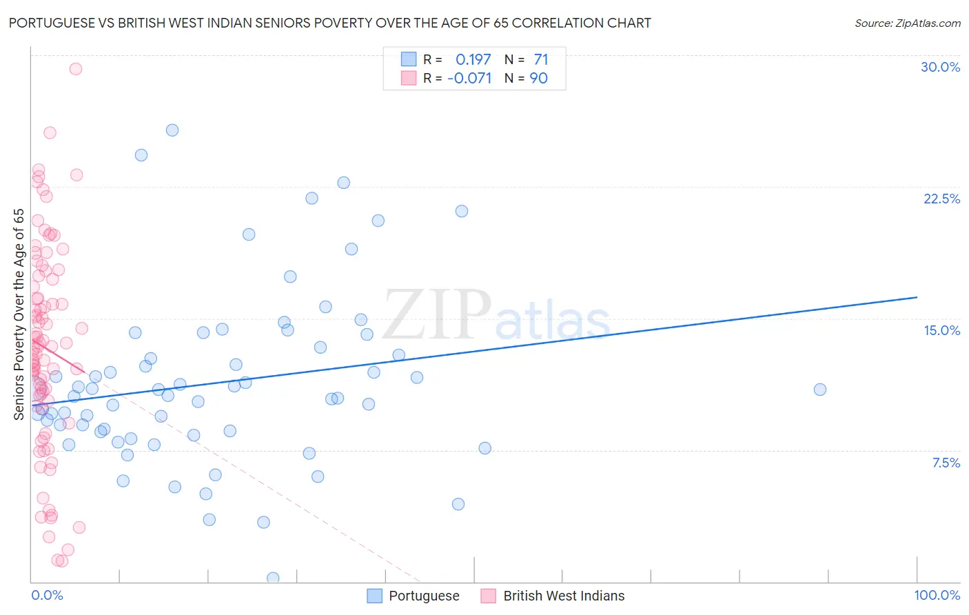 Portuguese vs British West Indian Seniors Poverty Over the Age of 65