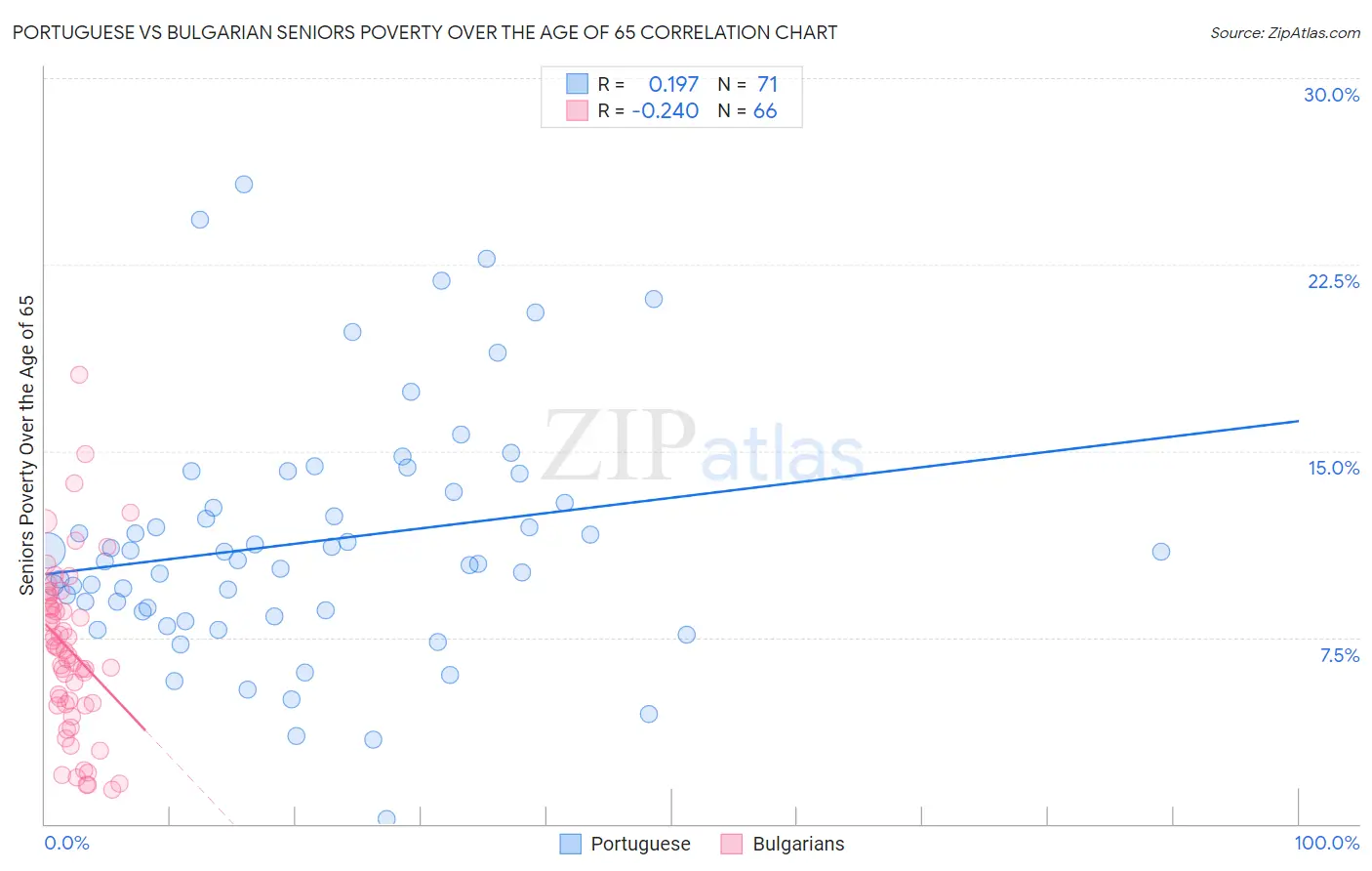 Portuguese vs Bulgarian Seniors Poverty Over the Age of 65