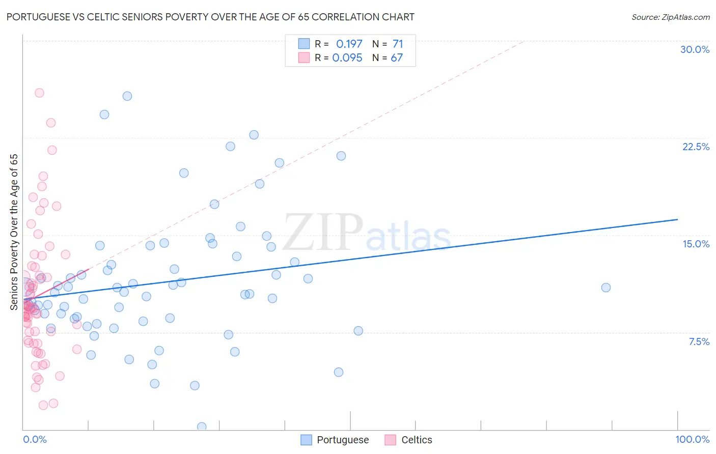 Portuguese vs Celtic Seniors Poverty Over the Age of 65