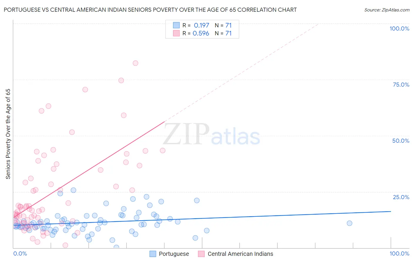 Portuguese vs Central American Indian Seniors Poverty Over the Age of 65