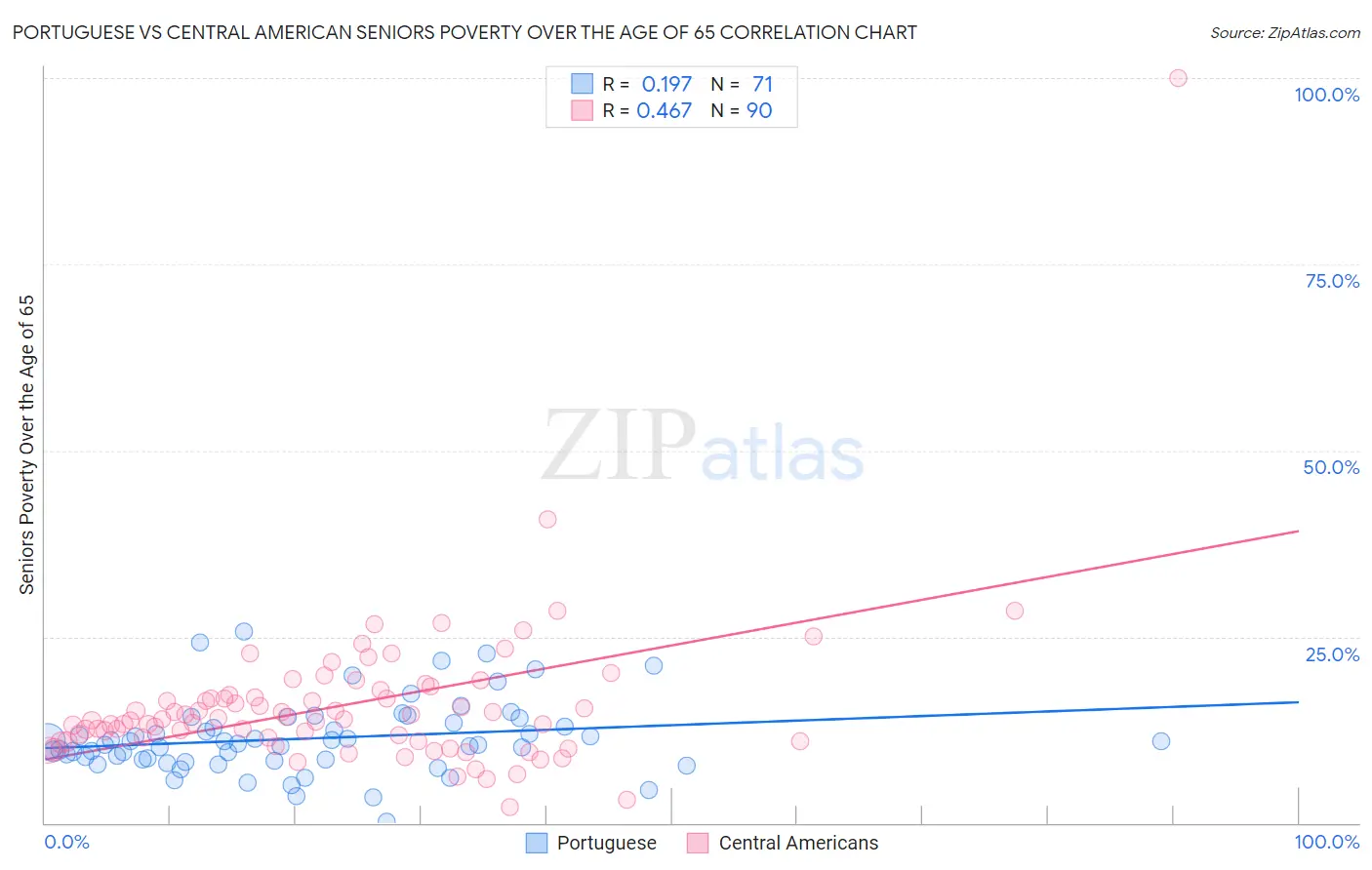 Portuguese vs Central American Seniors Poverty Over the Age of 65