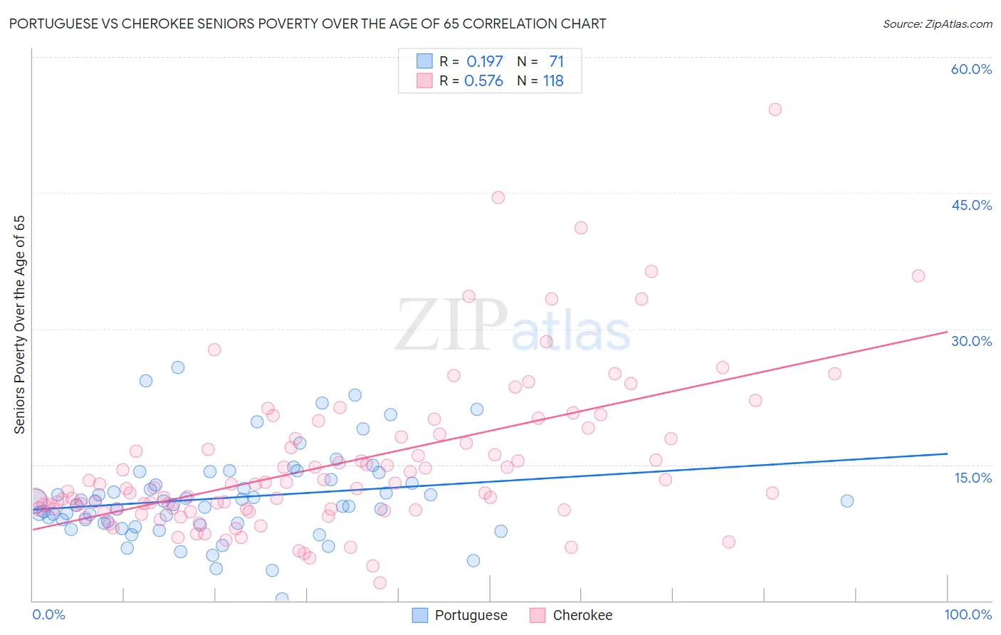 Portuguese vs Cherokee Seniors Poverty Over the Age of 65