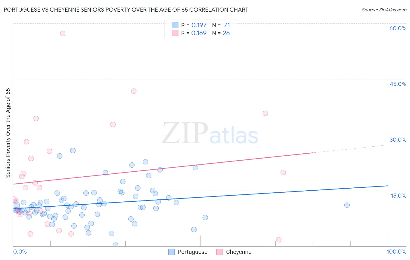 Portuguese vs Cheyenne Seniors Poverty Over the Age of 65