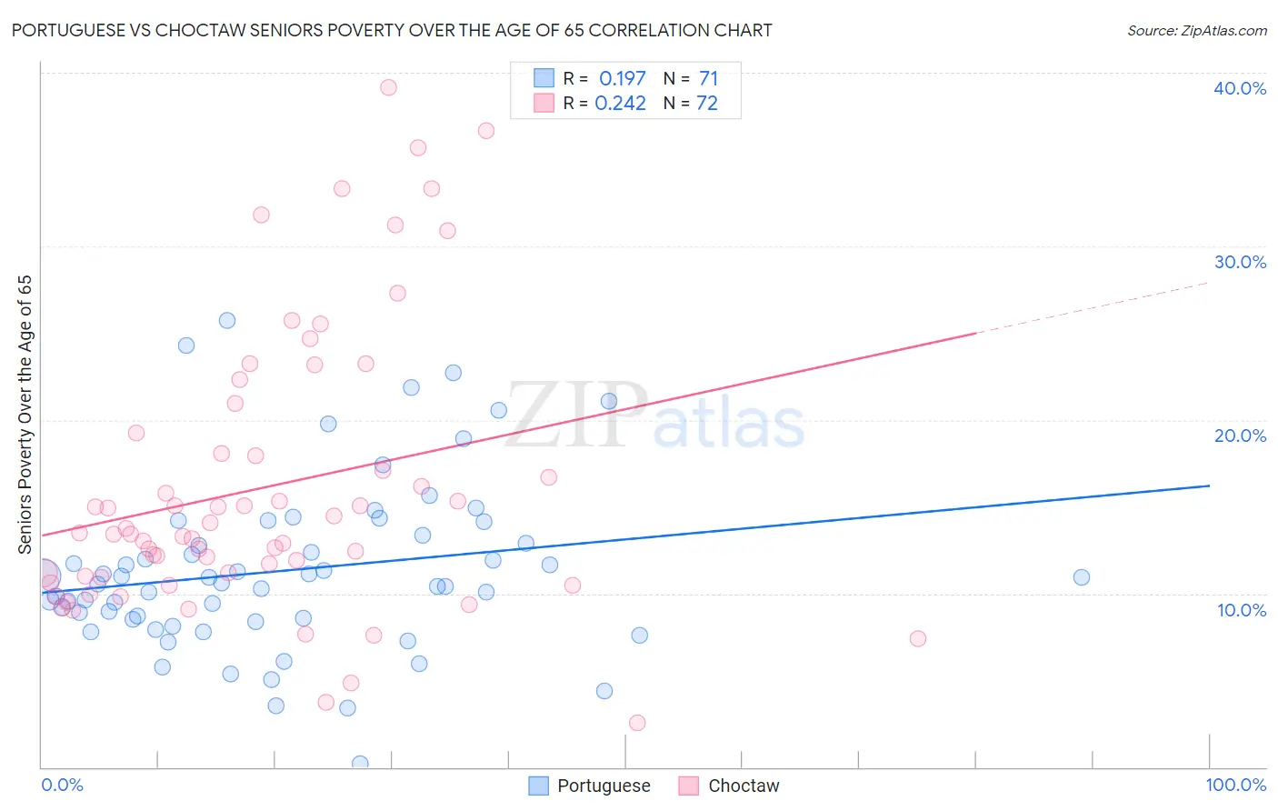 Portuguese vs Choctaw Seniors Poverty Over the Age of 65