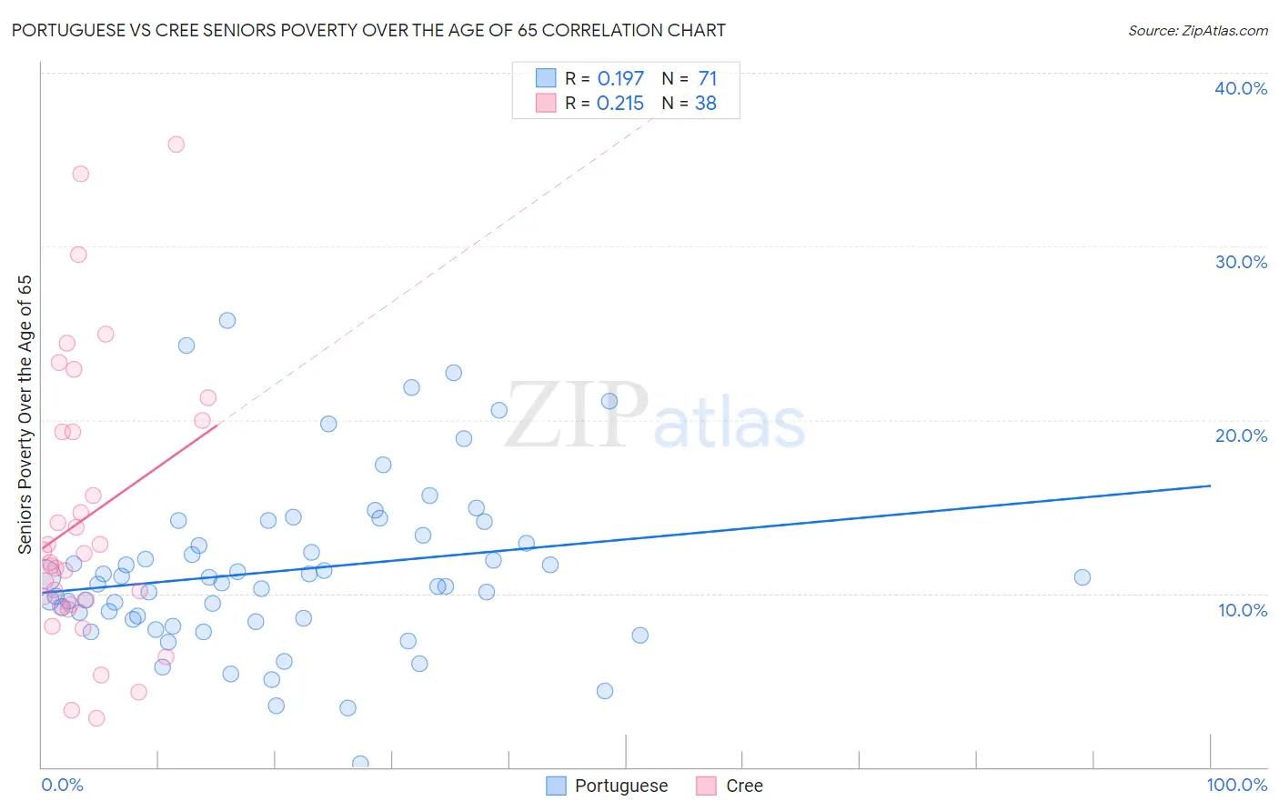 Portuguese vs Cree Seniors Poverty Over the Age of 65