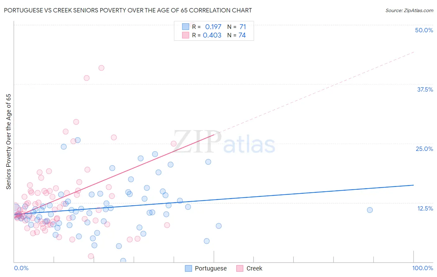 Portuguese vs Creek Seniors Poverty Over the Age of 65