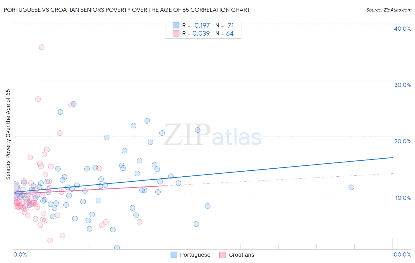 Portuguese vs Croatian Seniors Poverty Over the Age of 65