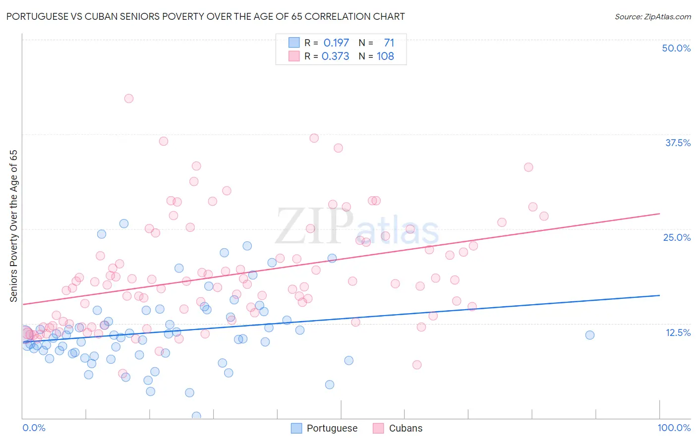Portuguese vs Cuban Seniors Poverty Over the Age of 65