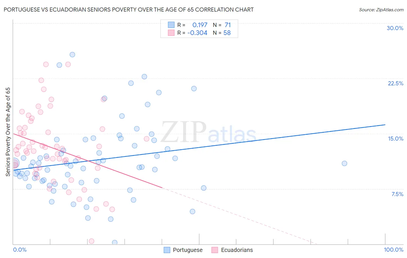 Portuguese vs Ecuadorian Seniors Poverty Over the Age of 65