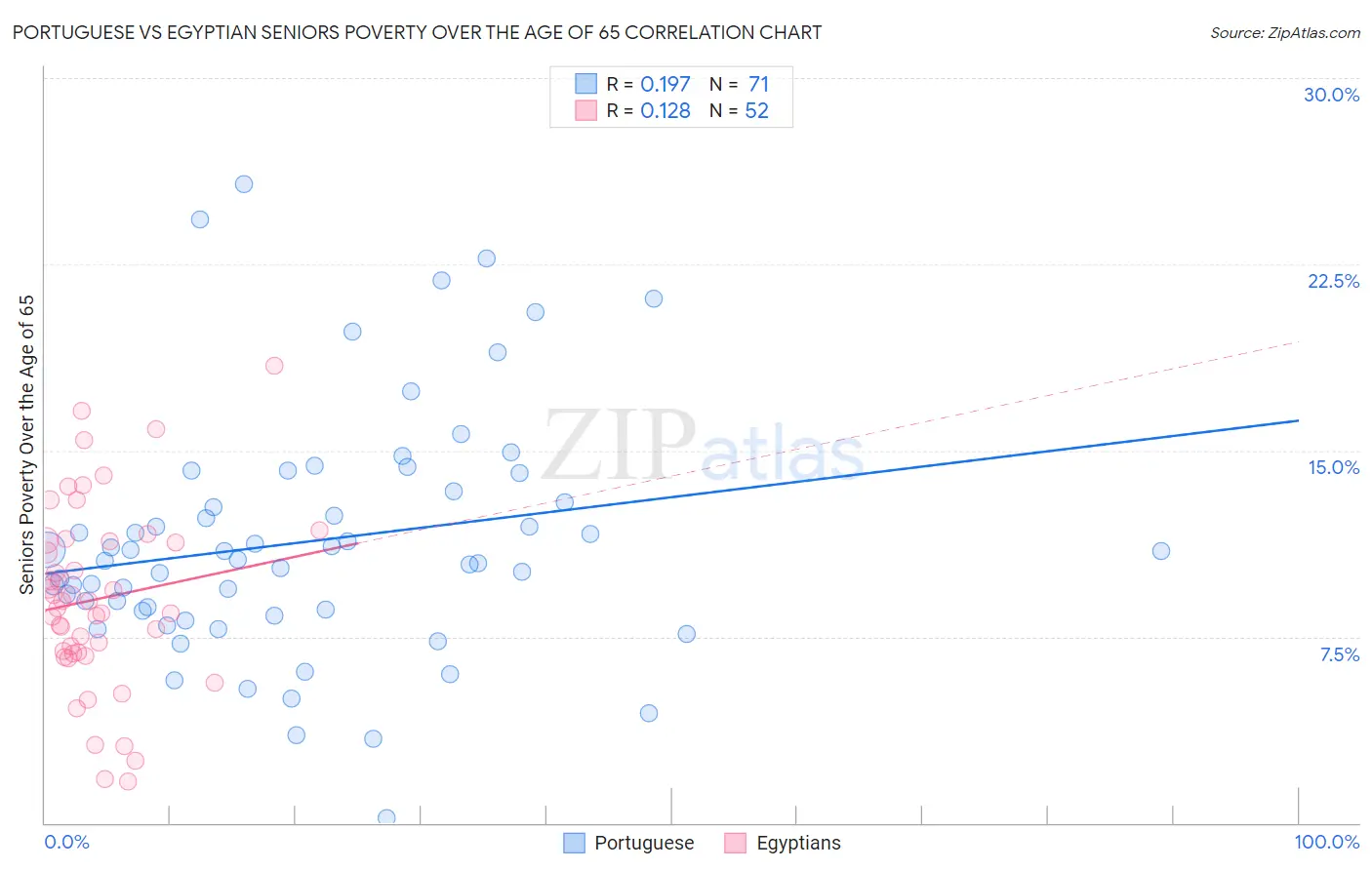 Portuguese vs Egyptian Seniors Poverty Over the Age of 65