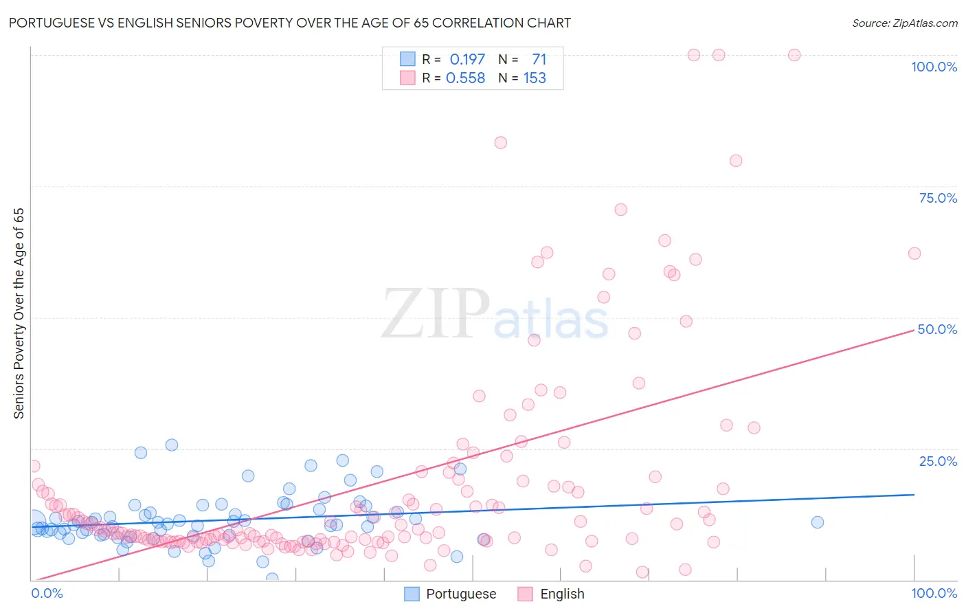 Portuguese vs English Seniors Poverty Over the Age of 65