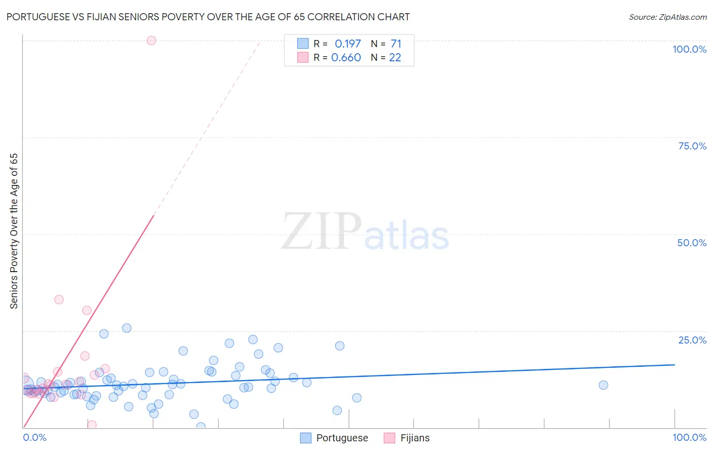 Portuguese vs Fijian Seniors Poverty Over the Age of 65