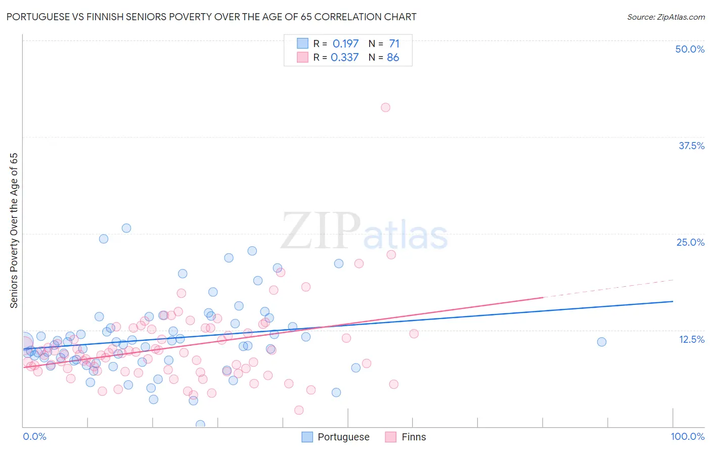 Portuguese vs Finnish Seniors Poverty Over the Age of 65