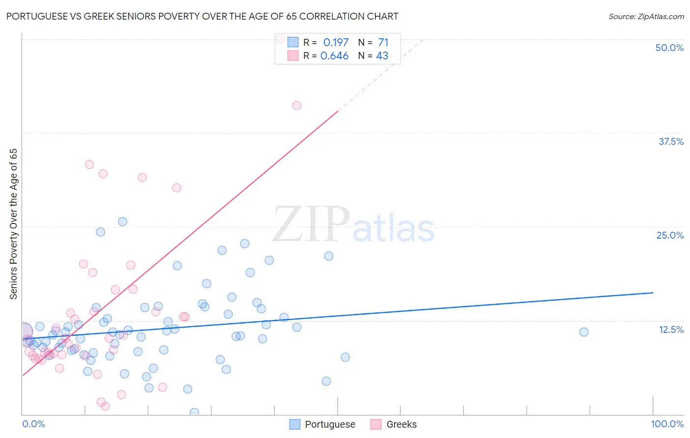Portuguese vs Greek Seniors Poverty Over the Age of 65