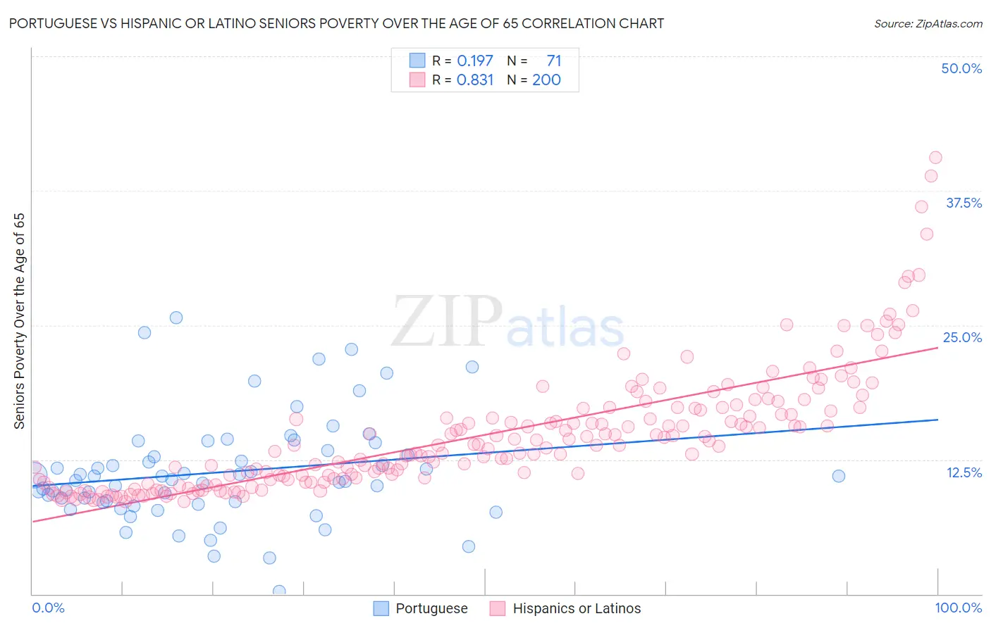 Portuguese vs Hispanic or Latino Seniors Poverty Over the Age of 65
