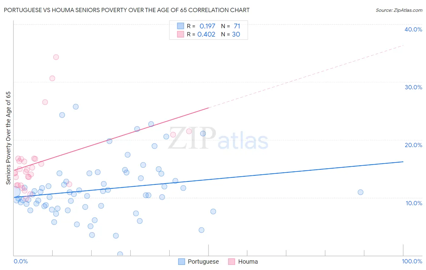 Portuguese vs Houma Seniors Poverty Over the Age of 65