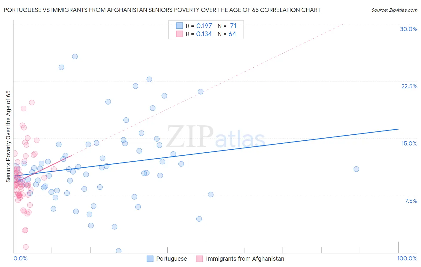 Portuguese vs Immigrants from Afghanistan Seniors Poverty Over the Age of 65
