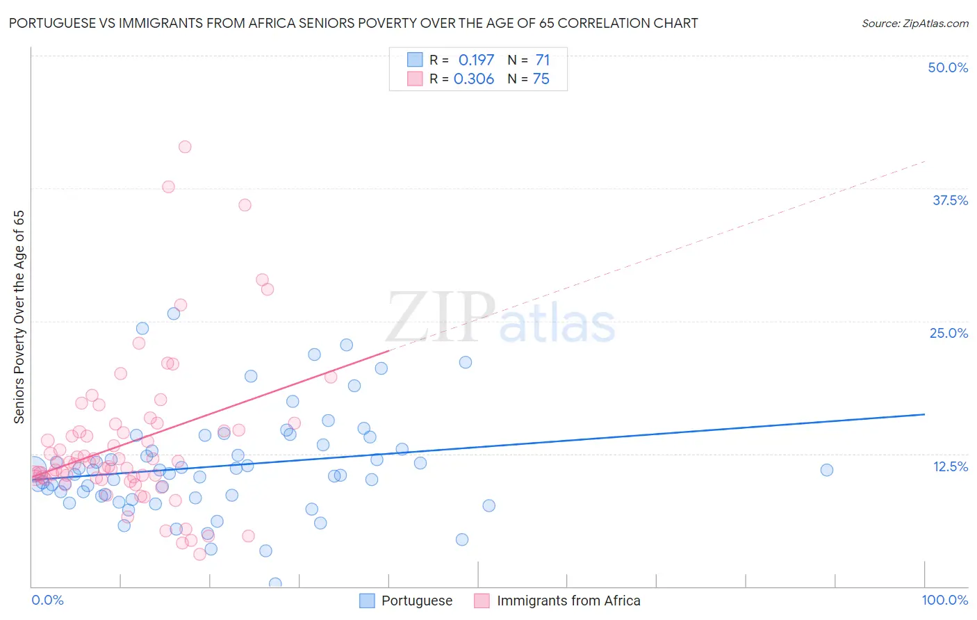 Portuguese vs Immigrants from Africa Seniors Poverty Over the Age of 65