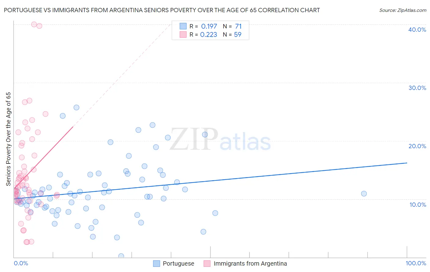 Portuguese vs Immigrants from Argentina Seniors Poverty Over the Age of 65