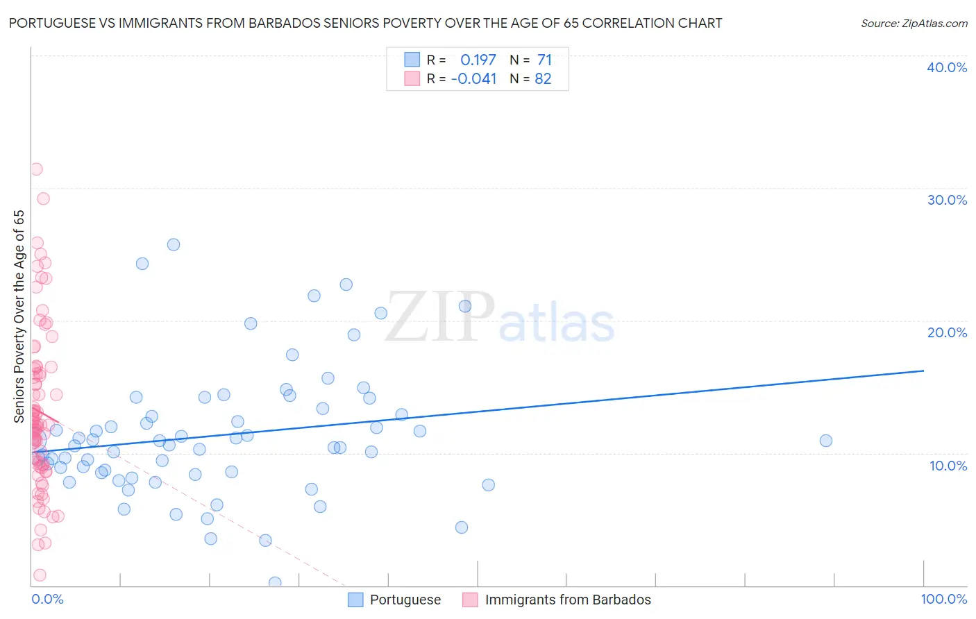 Portuguese vs Immigrants from Barbados Seniors Poverty Over the Age of 65