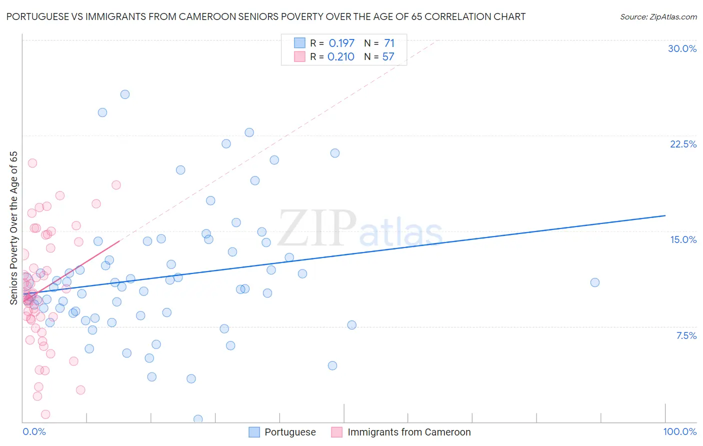 Portuguese vs Immigrants from Cameroon Seniors Poverty Over the Age of 65