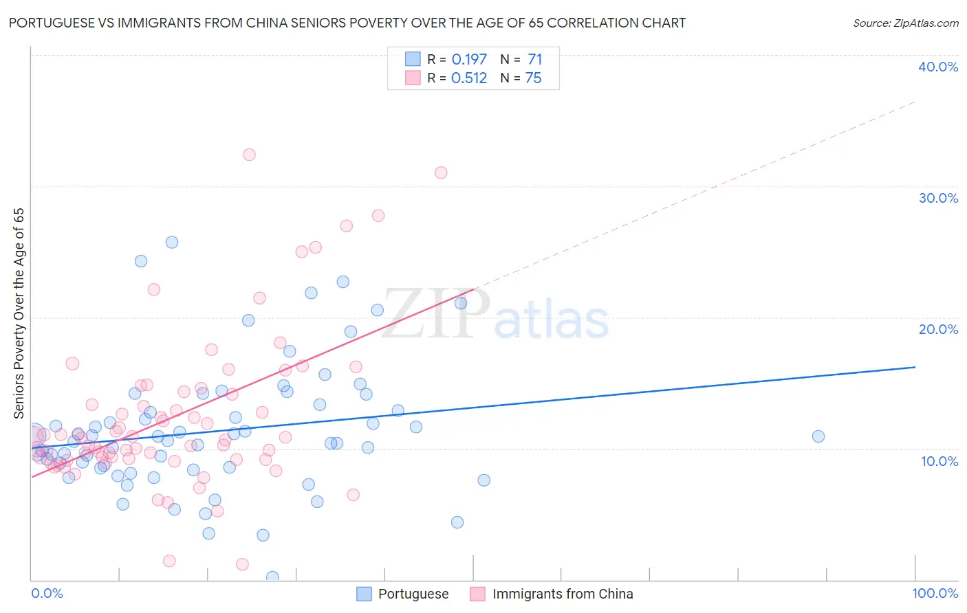 Portuguese vs Immigrants from China Seniors Poverty Over the Age of 65