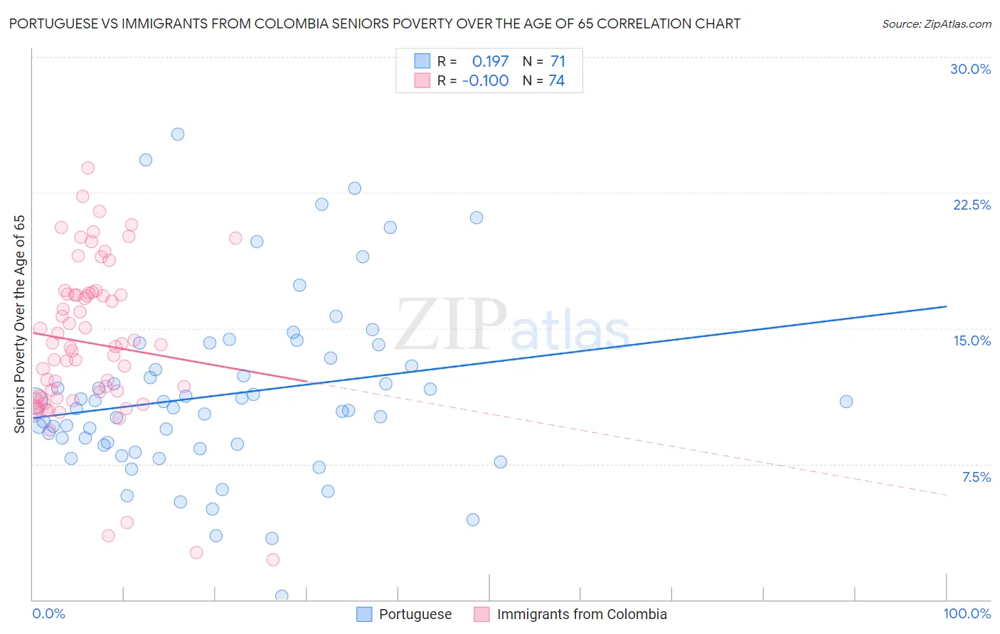 Portuguese vs Immigrants from Colombia Seniors Poverty Over the Age of 65
