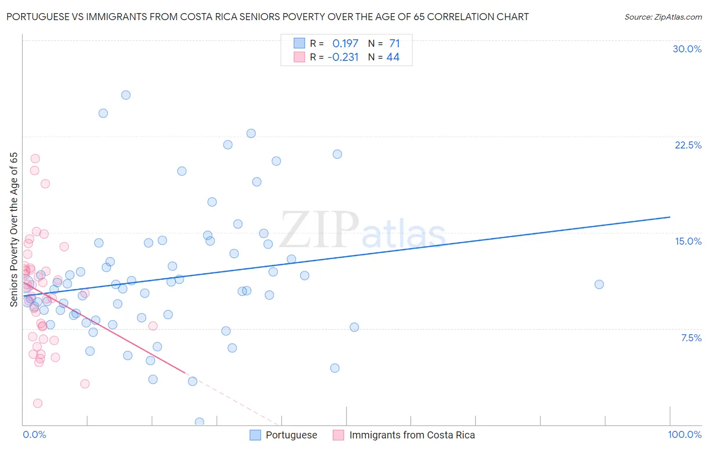 Portuguese vs Immigrants from Costa Rica Seniors Poverty Over the Age of 65